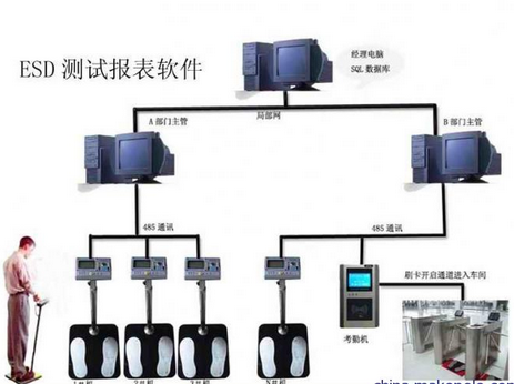 ESD检测及控制系统